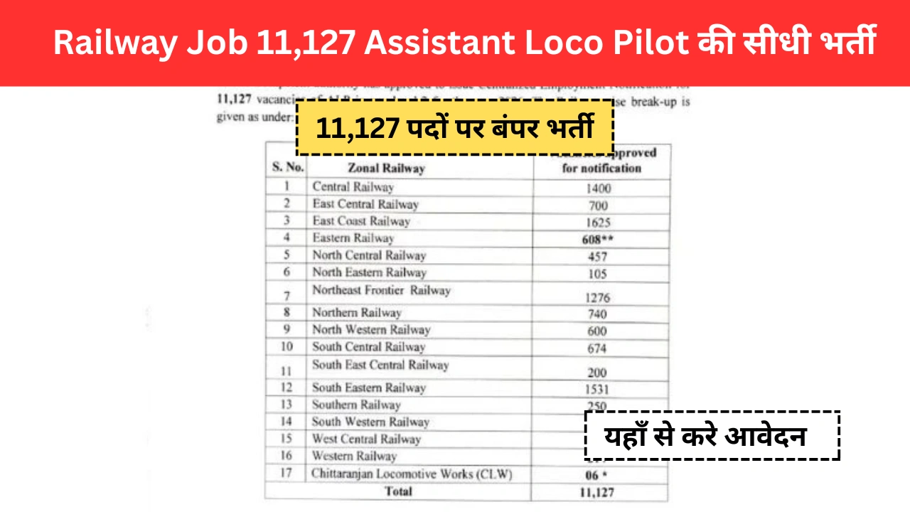 Railway Job 11,127 Assistant Loco Pilot