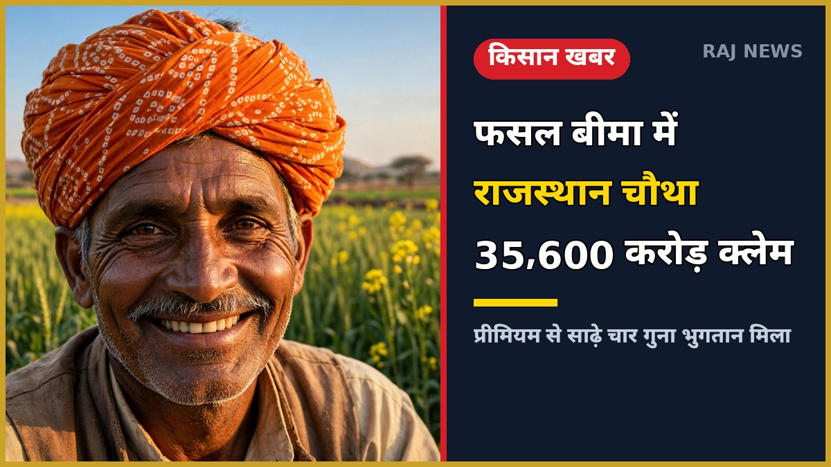 राजस्थान फसल बीमा योजना में चौथा स्थान — खेत में मुस्कुराता किसान, 35,600 करोड़ क्लेम