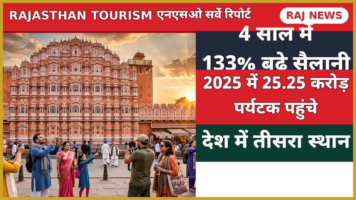 राजस्थान पर्यटन एनएसओ सर्वे: 4 साल में 133 फीसदी बढ़े सैलानी, 2025 में 25.25 करोड़