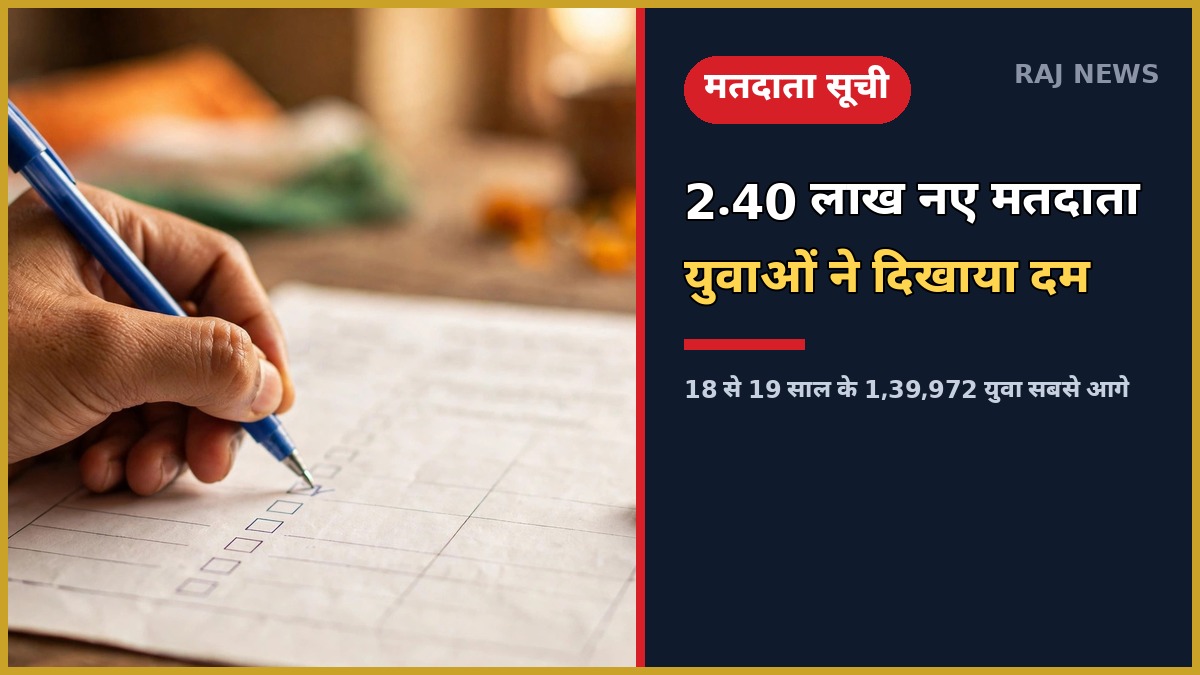 राजस्थान मतदाता सूची SSR 2026: 2.40 लाख नए मतदाता जुड़े, 18-19 साल के युवा सबसे आगे